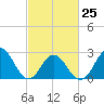 Newport River (Yacht Club) tide chart for Saturday, February 25, 2023