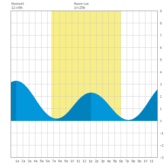 Newport River (Yacht Club) tide chart for Sunday, February 26, 2023