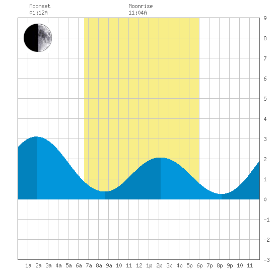Newport River (Yacht Club) tide chart for Monday, February 27, 2023