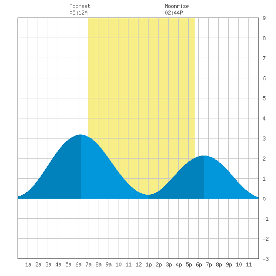 Newport River (Yacht Club) tide chart for Thursday, February 2, 2023
