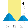 Newport River (Yacht Club) tide chart for Saturday, February 4, 2023