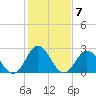 Newport River (Yacht Club) tide chart for Tuesday, February 7, 2023