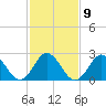 Newport River (Yacht Club) tide chart for Thursday, February 9, 2023