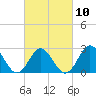 Newport River (Yacht Club) tide chart for Friday, March 10, 2023