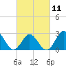 Newport River (Yacht Club) tide chart for Saturday, March 11, 2023