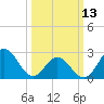 Newport River (Yacht Club) tide chart for Monday, March 13, 2023