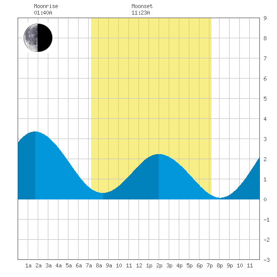 Newport River (Yacht Club) tide chart for Tuesday, March 14, 2023