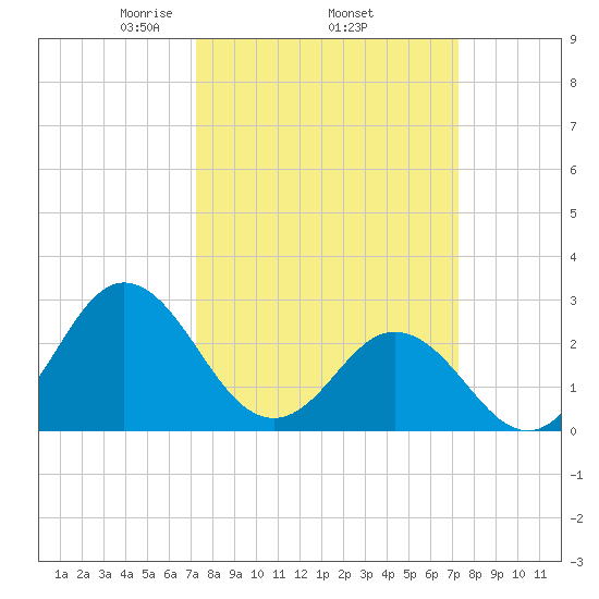 Newport River (Yacht Club) tide chart for Thursday, March 16, 2023