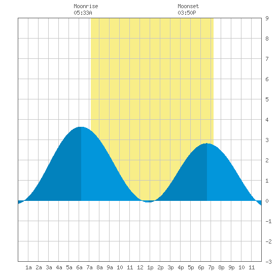 Newport River (Yacht Club) tide chart for Saturday, March 18, 2023
