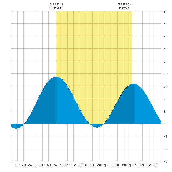 Newport River (Yacht Club) tide chart for Sunday, March 19, 2023