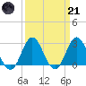 Newport River (Yacht Club) tide chart for Tuesday, March 21, 2023