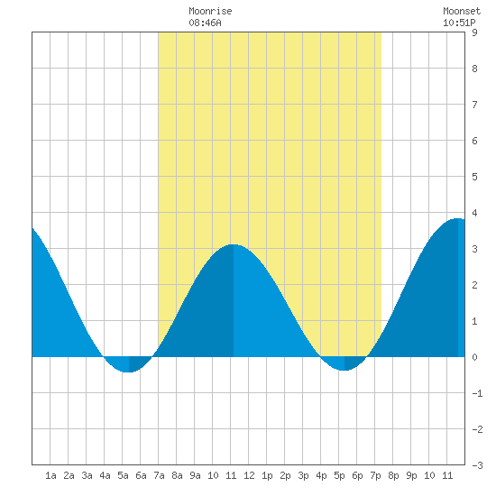Newport River (Yacht Club) tide chart for Friday, March 24, 2023