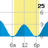 Newport River (Yacht Club) tide chart for Saturday, March 25, 2023