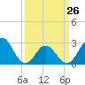 Newport River (Yacht Club) tide chart for Sunday, March 26, 2023