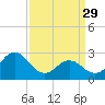 Newport River (Yacht Club) tide chart for Wednesday, March 29, 2023