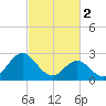 Newport River (Yacht Club) tide chart for Thursday, March 2, 2023
