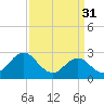 Newport River (Yacht Club) tide chart for Friday, March 31, 2023