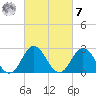 Newport River (Yacht Club) tide chart for Tuesday, March 7, 2023