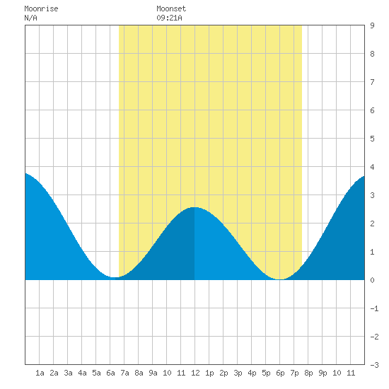 Newport River (Yacht Club) tide chart for Monday, April 10, 2023