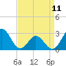 Newport River (Yacht Club) tide chart for Tuesday, April 11, 2023