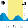 Newport River (Yacht Club) tide chart for Thursday, April 13, 2023