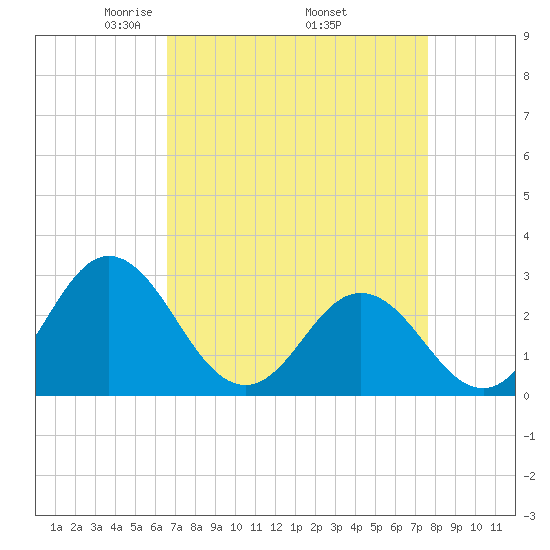 Newport River (Yacht Club) tide chart for Friday, April 14, 2023