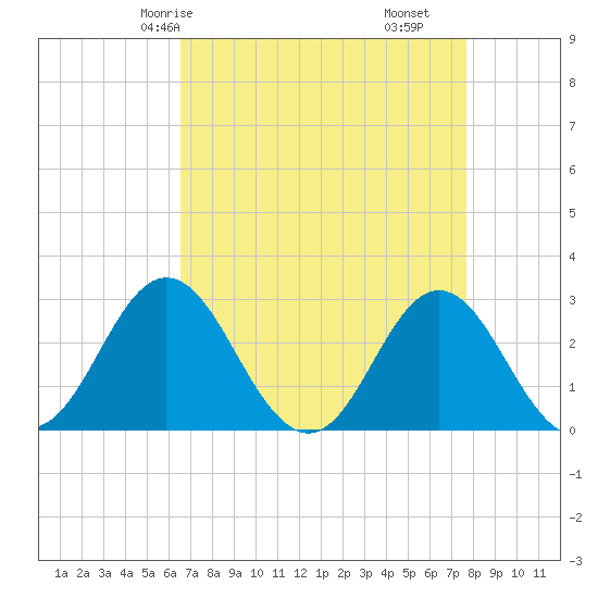 Newport River (Yacht Club) tide chart for Sunday, April 16, 2023