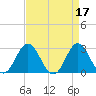 Newport River (Yacht Club) tide chart for Monday, April 17, 2023