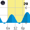 Newport River (Yacht Club) tide chart for Thursday, April 20, 2023