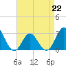 Newport River (Yacht Club) tide chart for Saturday, April 22, 2023