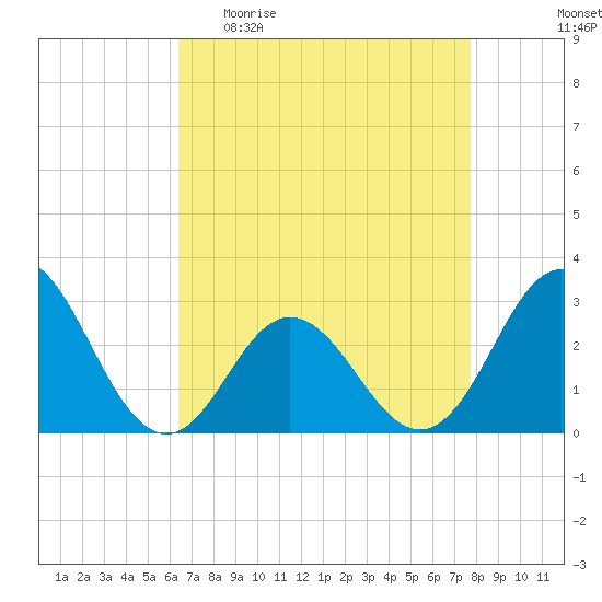 Newport River (Yacht Club) tide chart for Sunday, April 23, 2023