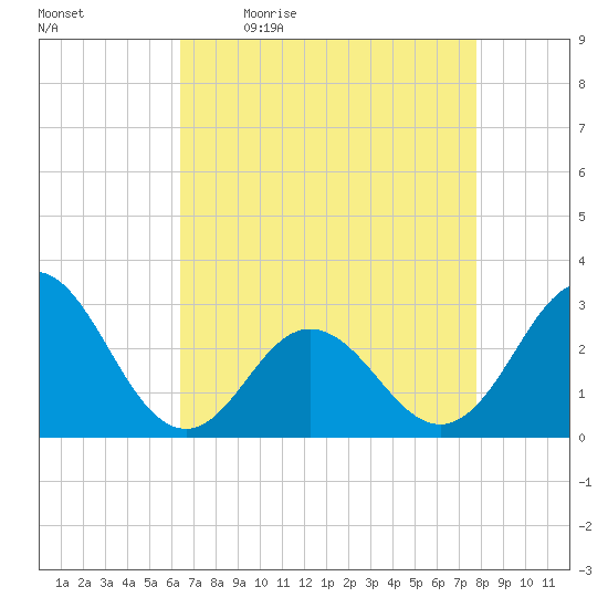 Newport River (Yacht Club) tide chart for Monday, April 24, 2023