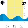 Newport River (Yacht Club) tide chart for Thursday, April 27, 2023