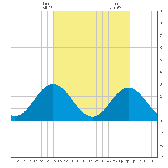 Newport River (Yacht Club) tide chart for Sunday, April 2, 2023