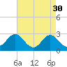 Newport River (Yacht Club) tide chart for Sunday, April 30, 2023