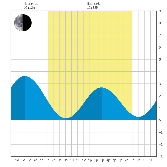 Newport River (Yacht Club) tide chart for Friday, May 12, 2023