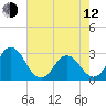 Newport River (Yacht Club) tide chart for Friday, May 12, 2023