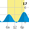 Newport River (Yacht Club) tide chart for Wednesday, May 17, 2023