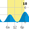 Newport River (Yacht Club) tide chart for Thursday, May 18, 2023