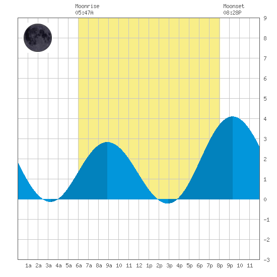 Newport River (Yacht Club) tide chart for Friday, May 19, 2023