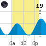 Newport River (Yacht Club) tide chart for Friday, May 19, 2023