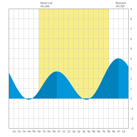 Newport River (Yacht Club) tide chart for Saturday, May 20, 2023