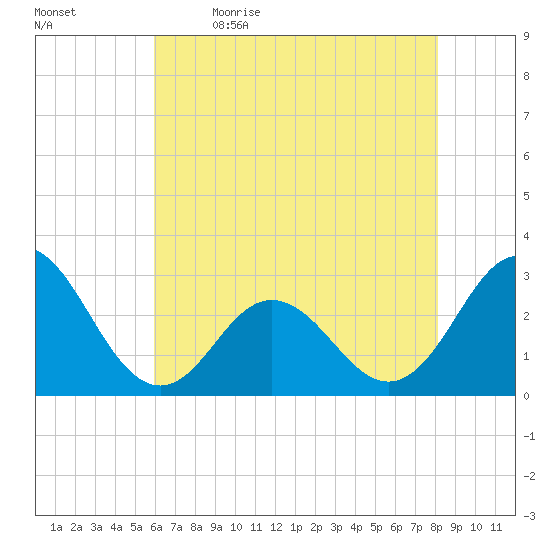 Newport River (Yacht Club) tide chart for Tuesday, May 23, 2023
