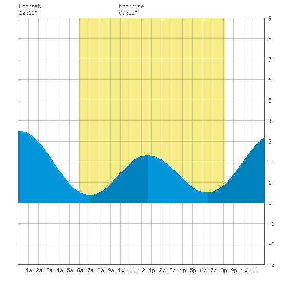 Newport River (Yacht Club) tide chart for Wednesday, May 24, 2023