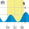 Newport River (Yacht Club) tide chart for Friday, May 5, 2023