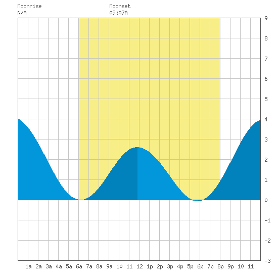 Newport River (Yacht Club) tide chart for Tuesday, May 9, 2023