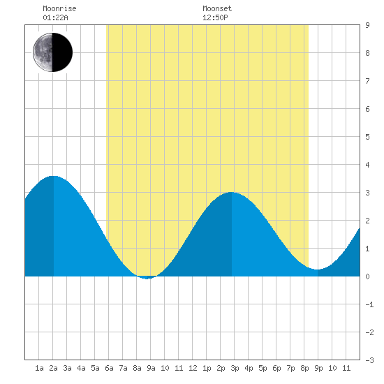 Newport River (Yacht Club) tide chart for Saturday, June 10, 2023