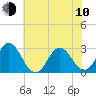 Newport River (Yacht Club) tide chart for Saturday, June 10, 2023