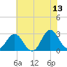 Newport River (Yacht Club) tide chart for Tuesday, June 13, 2023
