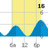 Newport River (Yacht Club) tide chart for Friday, June 16, 2023